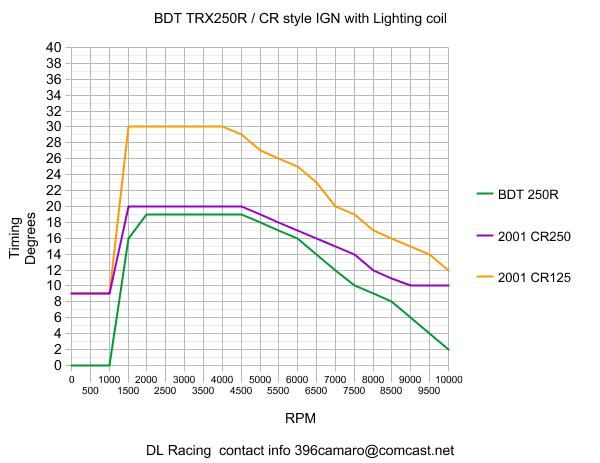 timing-curves